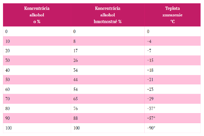 návod na nemrznúcu zmes. tabuľka ako ju namiešať správne